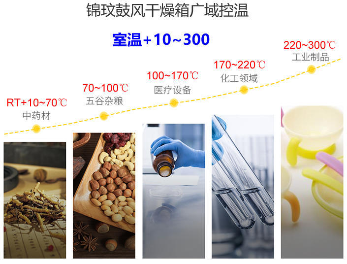 干燥箱應(yīng)用范圍