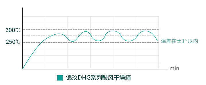錦玟干燥箱波動范圍